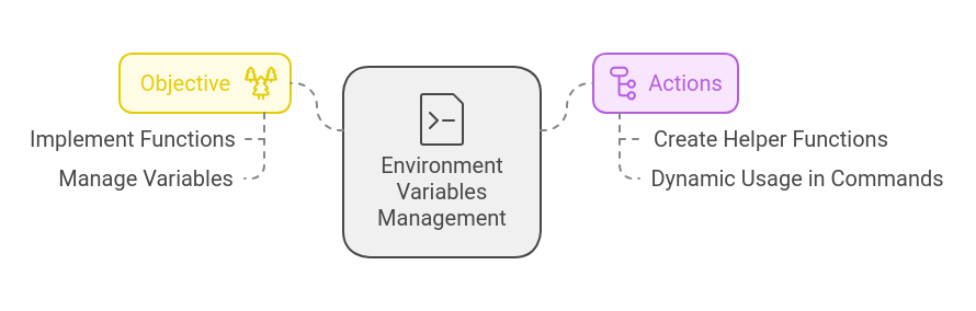 Environment Variables Handling Image