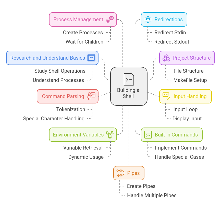 Minishell Overview Image