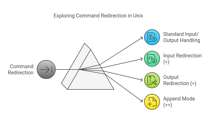 Redirections Image