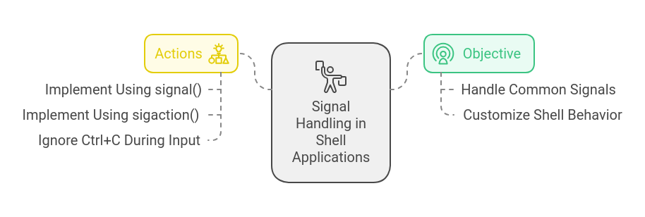 Signal Handling Image
