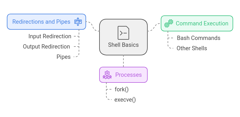 Understanding Shell Basics Image